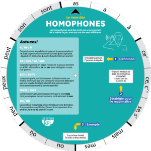 La Roue des Homophones